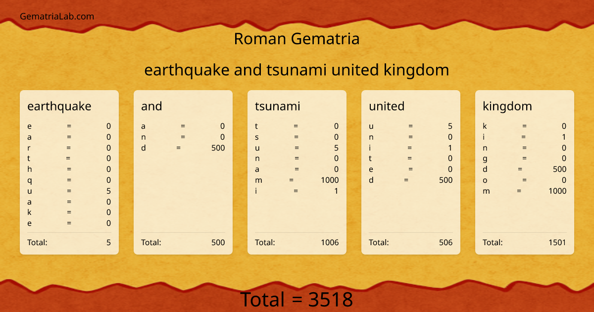 earthquake and tsunami united kingdom in roman Gematria